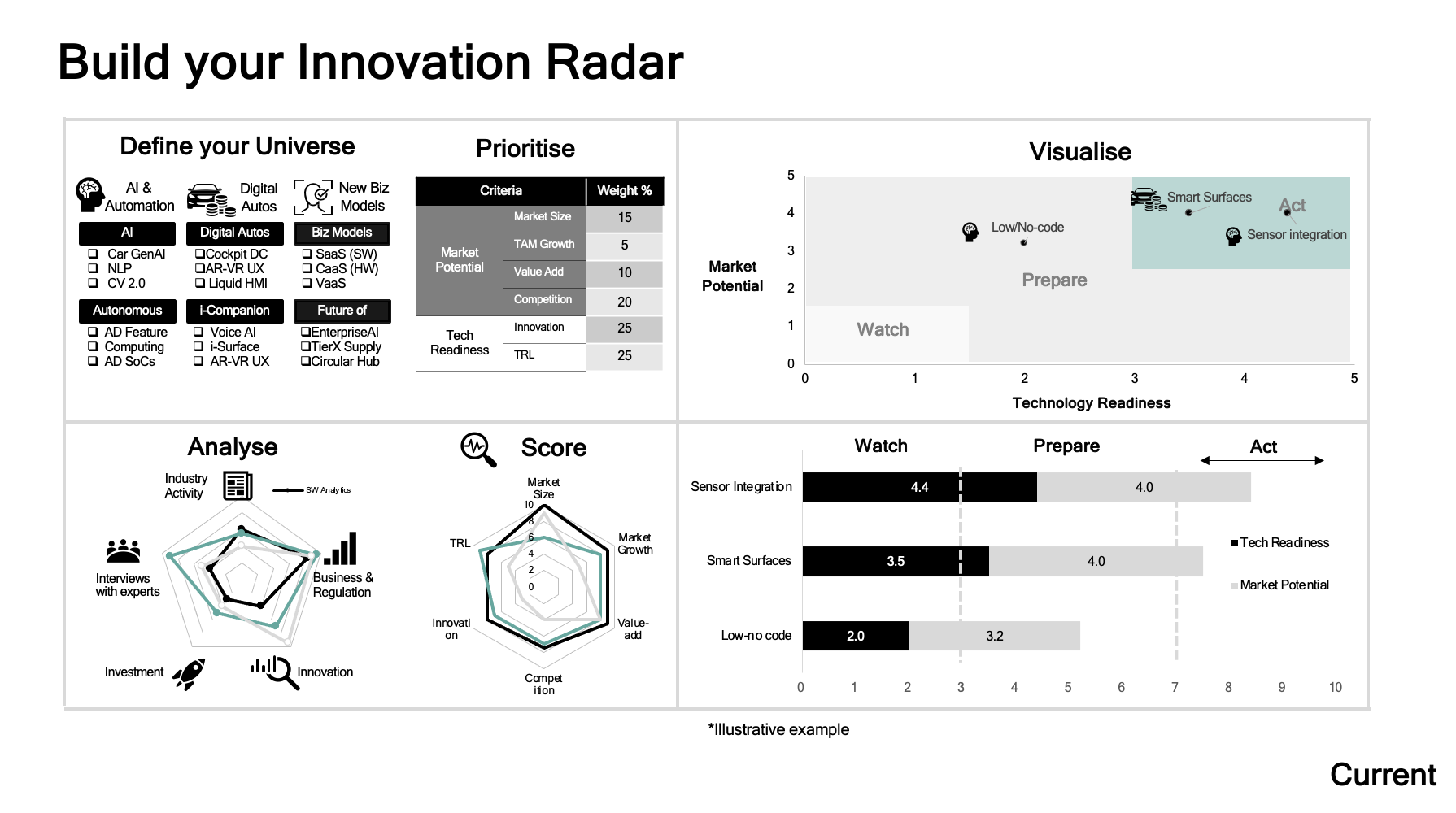 How to Build your innovation radar.